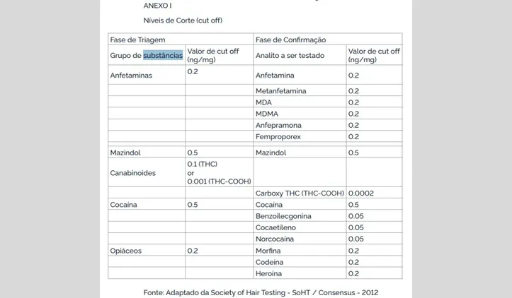 Substâncias detectadas no exame toxicológico