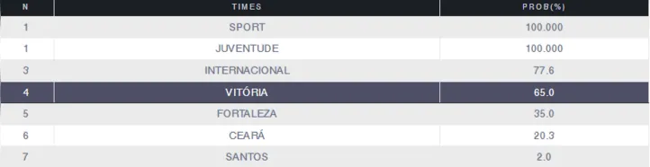 Probabilidades de rebaixamento