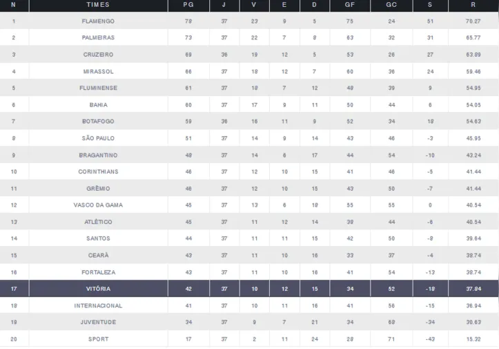Tabelo atual do Brasileirão