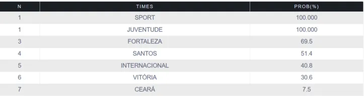Risco de rebaixamento na Série A conforme a UFMG