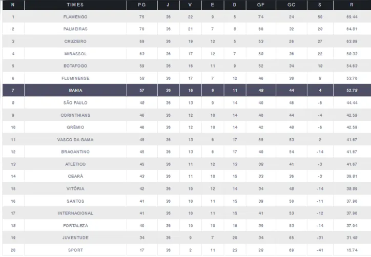 Imagem ilustrativa da imagem Veja quais cenários garantem o Bahia na fase de grupos da Libertadores