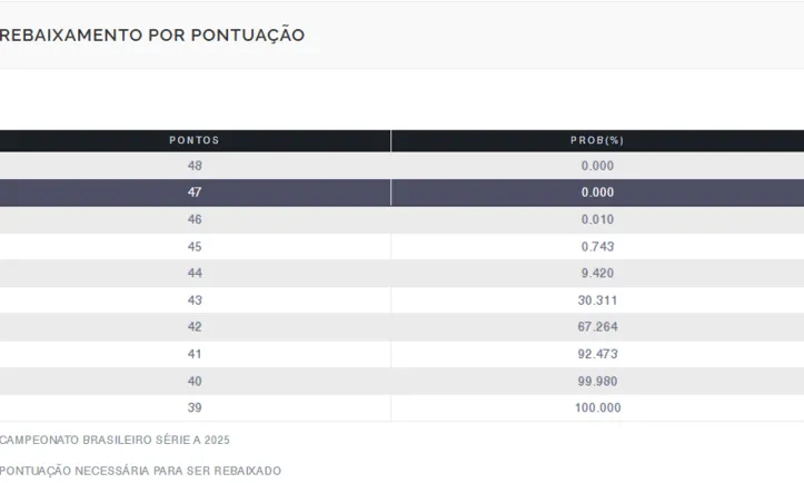 Imagem ilustrativa da imagem Veja quantos pontos salvam o Vitória do rebaixamento na Série A