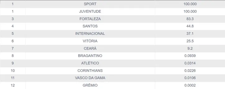 Imagem ilustrativa da imagem Vitória pode se salvar do rebaixamento na próxima rodada; veja cenário