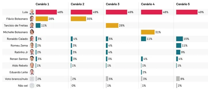 Quadro geral das intenções de voto no primeiro turno.