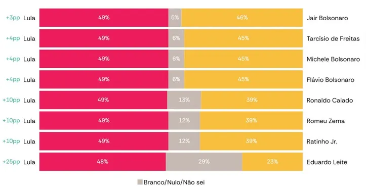 Quadro geral das intenções de voto no segundo turno.