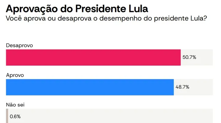 Imagem ilustrativa da imagem AtlasIntel: avaliação de Lula começa 2026 com estabilidade e mantém números de 2025
