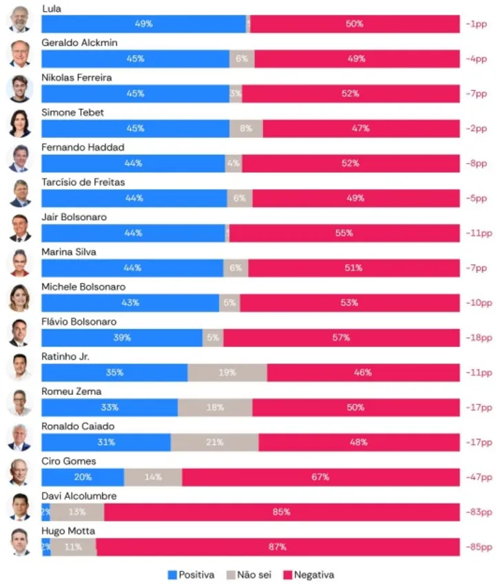 Quadro geral da análise sobre a imagem de líderes políticos.