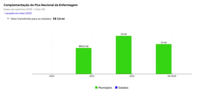 Valor de complementação do piso da Enfermagem, transferido entre 2023 e setembro de 2025 para a Bahia foi de R$ 3,6 milhões
Fonte: Ministério da Saúde
