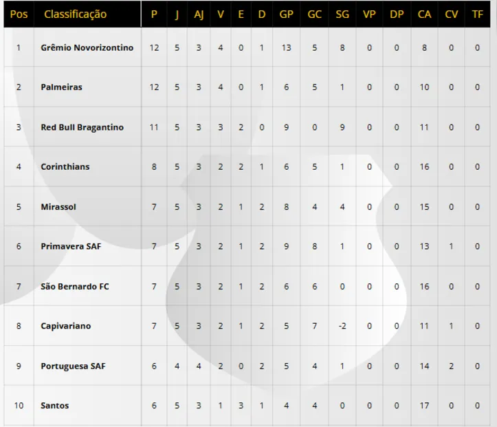 Classificação do Campeonato Paulista