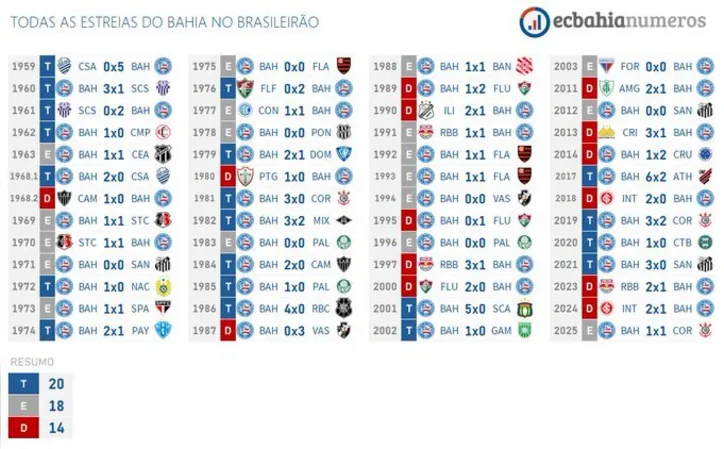 Imagem ilustrativa da imagem Histórico! Bahia quebra tabu de 50 anos com virada sobre Corinthians