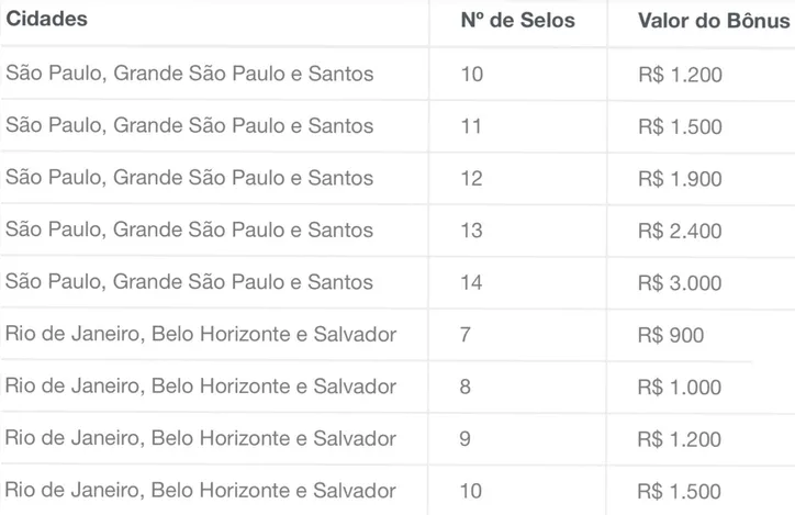 valor depende de selos acumulados no programa Super.