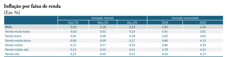 Imagem ilustrativa da imagem Inflação para ricos foi maior do que para pobres em 2025