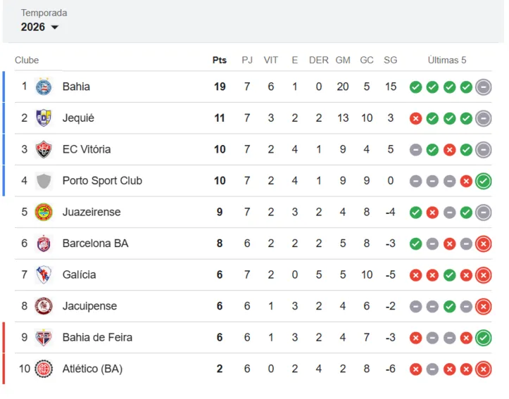 Tabela do Campeonato Baiano