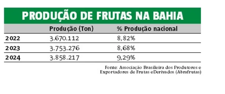 Imagem ilustrativa da imagem Agroindústria avança e gera valor na Bahia