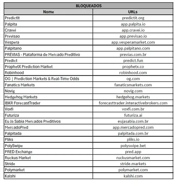 Governo anuncia bloqueio de plataformas de mercado preditivo