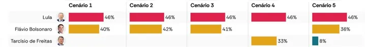 Imagem ilustrativa da imagem AtlasIntel: Lula lidera inten&ccedil;&otilde;es de voto contra Fl&aacute;vio Bolsonaro no 1&ordm; turno