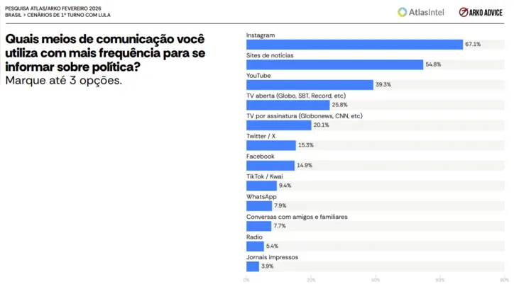 Imagem ilustrativa da imagem AtlasIntel aponta migração do público político para redes sociais