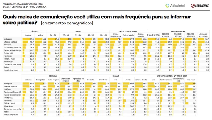 Imagem ilustrativa da imagem AtlasIntel aponta migração do público político para redes sociais