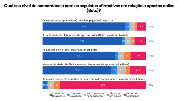 Imagem ilustrativa da imagem AtlasIntel: brasileiros avaliam que bets trazem prejuízos à sociedade