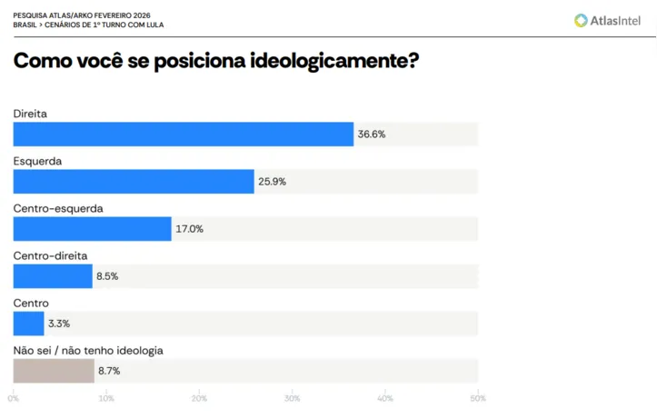 Levantamento da Atlas aponta preferência ideológica dos trabalhadores brasileiros