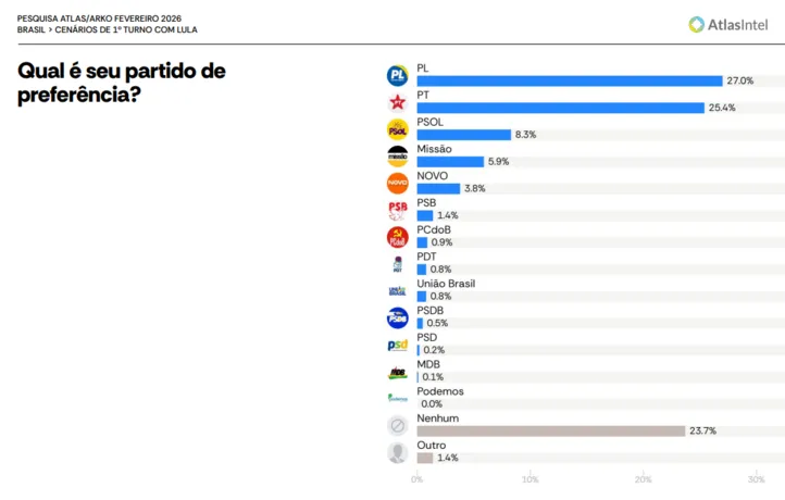 Levantamento da Atlas aponta preferência partidária dos brasileitos