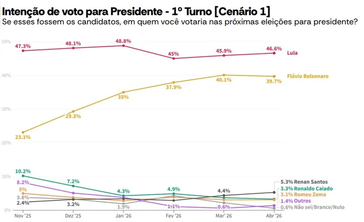 Imagem ilustrativa da imagem AtlasIntel: Lula aumenta vantagem para Flávio Bolsonaro no 1º turno