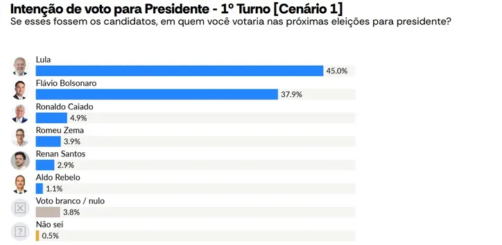 Imagem ilustrativa da imagem AtlasIntel: Lula lidera corrida para o Planalto em 5 cenários diferentes