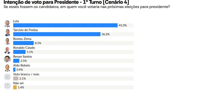 Imagem ilustrativa da imagem AtlasIntel: Lula lidera corrida para o Planalto em 5 cenários diferentes