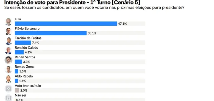 Imagem ilustrativa da imagem AtlasIntel: Lula lidera corrida para o Planalto em 5 cenários diferentes