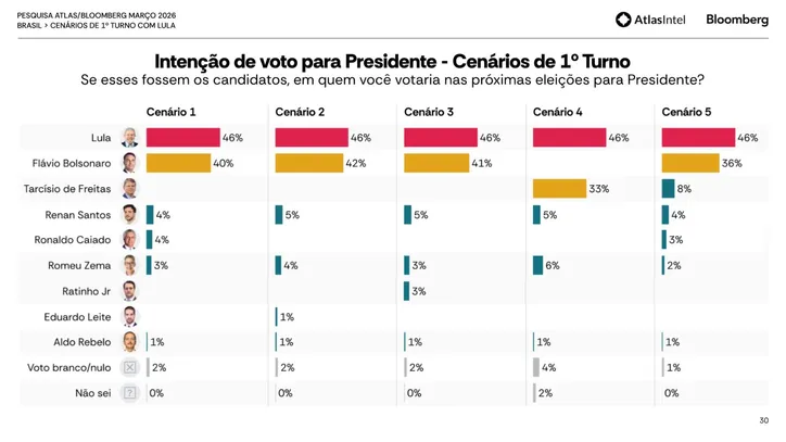 Imagem ilustrativa da imagem AtlasIntel: Lula lidera intenções de voto contra Flávio Bolsonaro no 1º turno