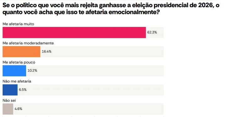 Maioria dos entrevistados dizem que uma derrota nas eleições os afetaria emocionalmente.