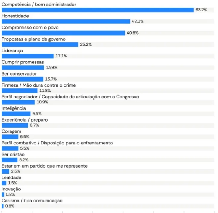 Pesquisa mostra qual o ideal do presidente para os brasileiros.
