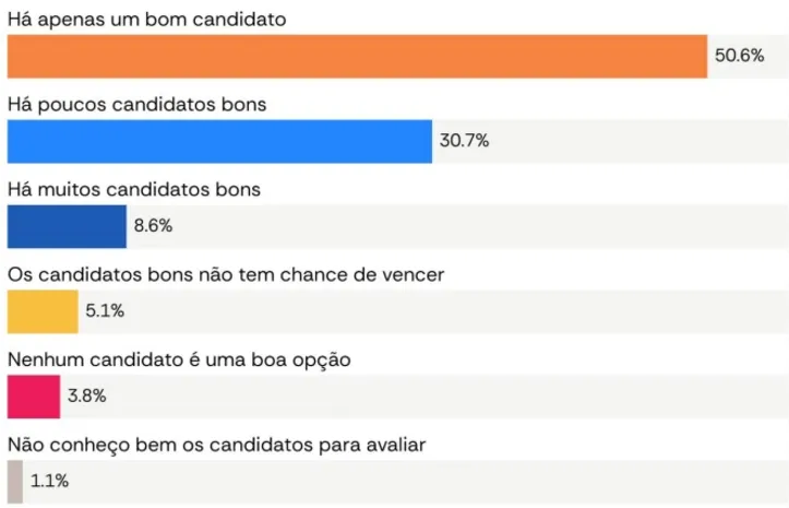 Para maioria dos entrevistas, há apenas um bom candidato.