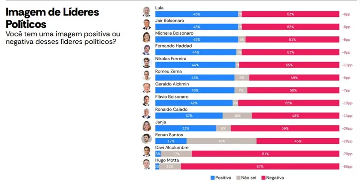 Imagem ilustrativa da imagem AtlasIntel: imagem positiva de Lula entre os brasileiros supera a de Flávio Bolsonaro