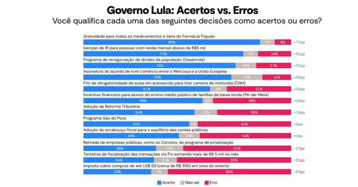 Imagem ilustrativa da imagem AtlasIntel: imagem positiva de Lula entre os brasileiros supera a de Flávio Bolsonaro