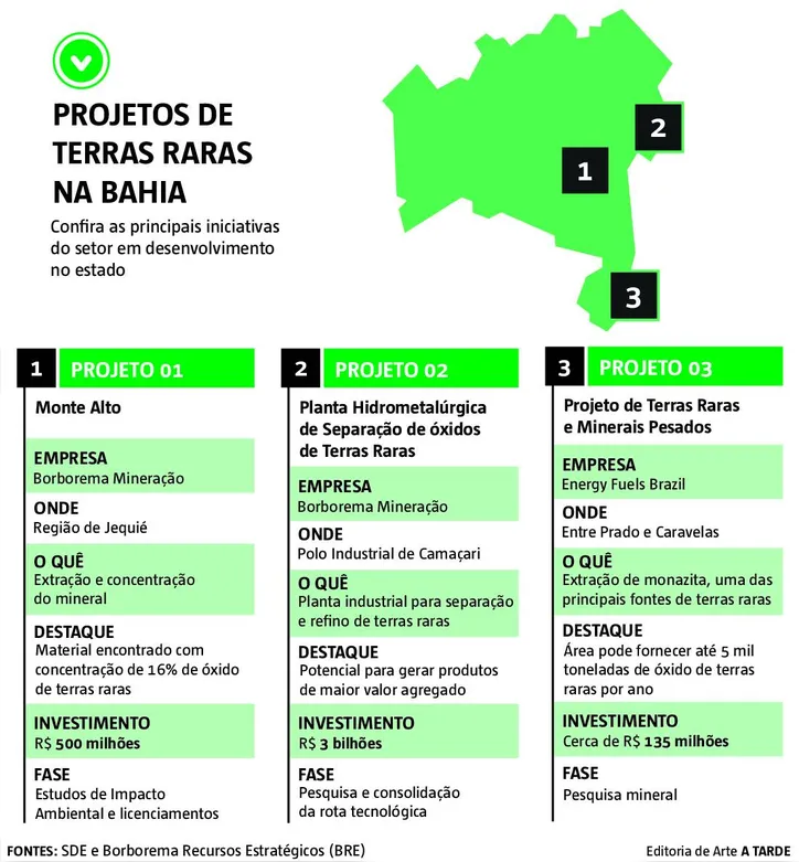 Imagem ilustrativa da imagem Bahia entra na corrida global das terras raras com projetos e industrialização
