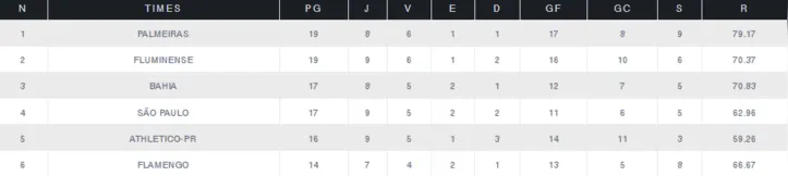 Bahia é o 3º colocado, com 17 pontos