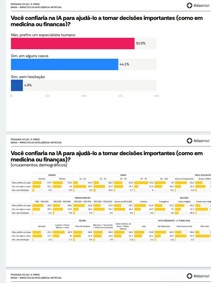 Imagem ilustrativa da imagem Baiano prefere olhar humano em decisões sobre saúde e finanças