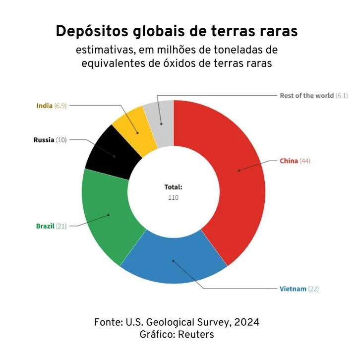 Brasil como uma das principais reservas de Terras Raras