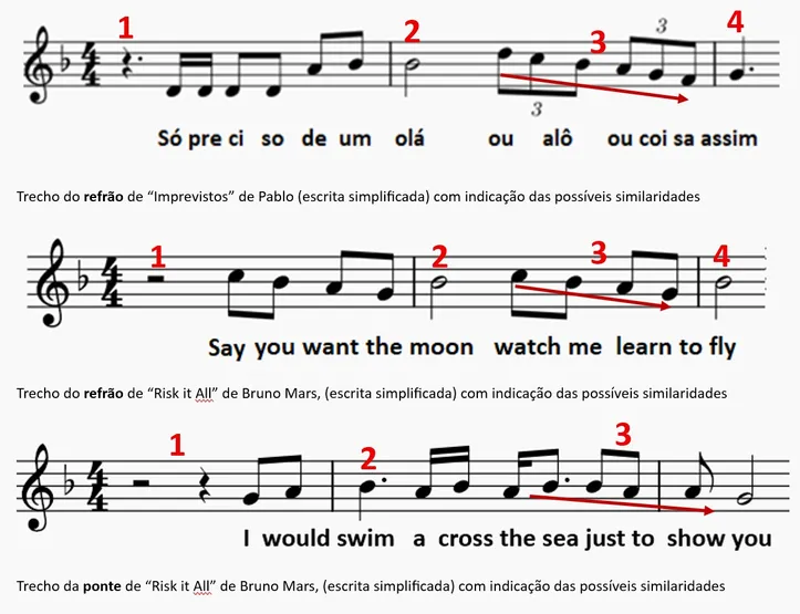 Trechos transpostos dos refrões de 'Imprevistos', de Pablo, e de 'Risk it All', de Bruno Mars