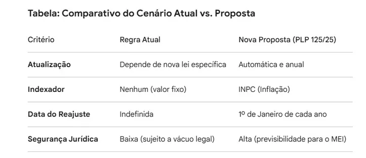 Tabela Comparativo do Cenário Atual vs. Proposta