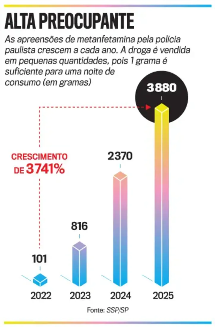 Metanfetamina é vendida em pequenas quantidades devido à grande duração do efeito