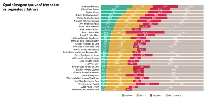 Pesquisa de imagem dos árbitros brasileiros