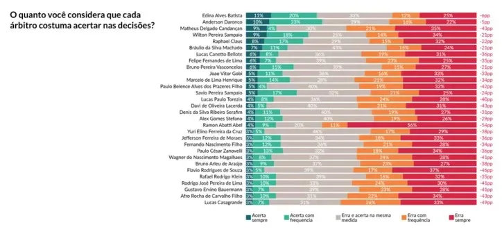 Pesquisa de acerto dos árbitros brasileiros