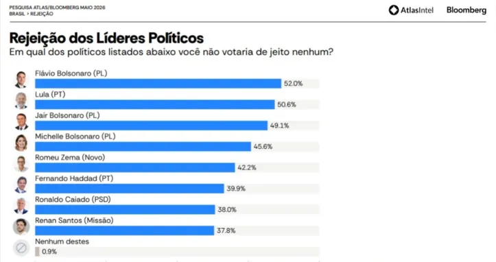 Imagem ilustrativa da imagem Flávio Bolsonaro lidera rejeição após escândalo com Banco Master