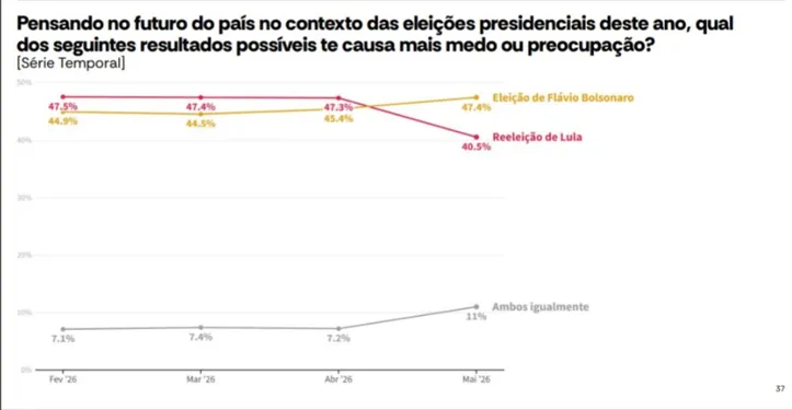 Imagem ilustrativa da imagem Flávio Bolsonaro lidera rejeição após escândalo com Banco Master
