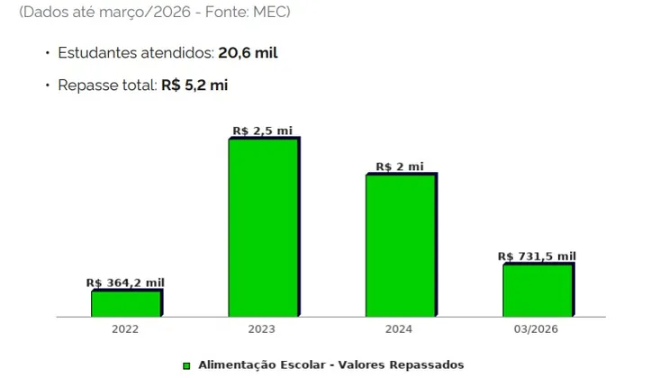 Imagem ilustrativa da imagem Escândalo na merenda escolar em Ilhéus supera verba federal em 130%