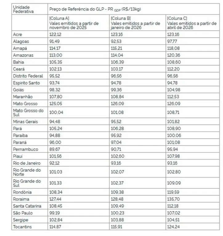 Tabela com valores de reajuste do gás