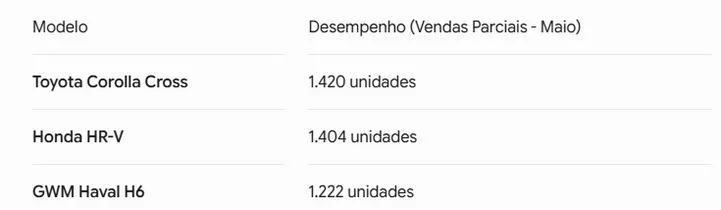 Dados de vendas parciais de maio