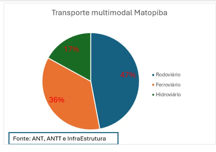Imagem ilustrativa da imagem Investimento em mobilidade impulsiona escoamento de grãos no Matopiba